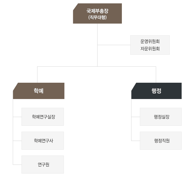 조직과 구성원